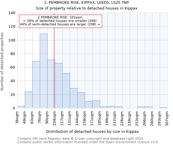 2, PEMBROKE RISE, KIPPAX, LEEDS, LS25 7NP: Size of property relative to detached houses in Kippax