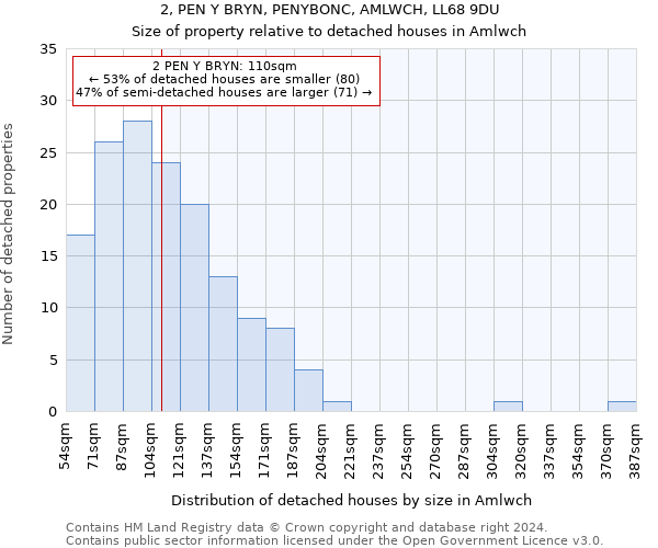 2, PEN Y BRYN, PENYBONC, AMLWCH, LL68 9DU: Size of property relative to detached houses in Amlwch