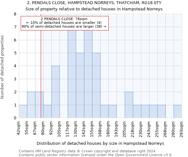 2, PENDALS CLOSE, HAMPSTEAD NORREYS, THATCHAM, RG18 0TY: Size of property relative to detached houses in Hampstead Norreys