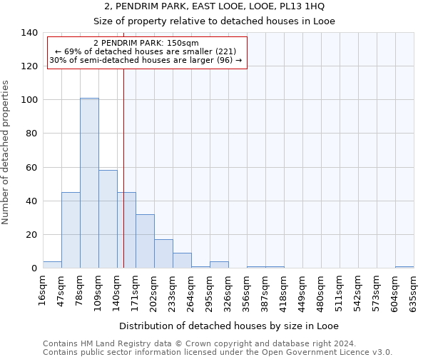 2, PENDRIM PARK, EAST LOOE, LOOE, PL13 1HQ: Size of property relative to detached houses in Looe