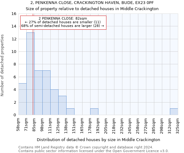 2, PENKENNA CLOSE, CRACKINGTON HAVEN, BUDE, EX23 0PF: Size of property relative to detached houses in Middle Crackington