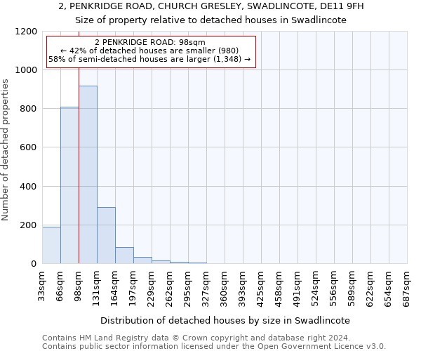 2, PENKRIDGE ROAD, CHURCH GRESLEY, SWADLINCOTE, DE11 9FH: Size of property relative to detached houses in Swadlincote