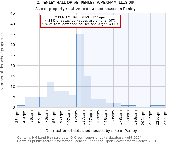 2, PENLEY HALL DRIVE, PENLEY, WREXHAM, LL13 0JP: Size of property relative to detached houses in Penley