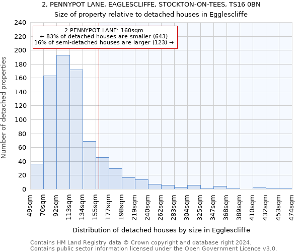 2, PENNYPOT LANE, EAGLESCLIFFE, STOCKTON-ON-TEES, TS16 0BN: Size of property relative to detached houses in Egglescliffe