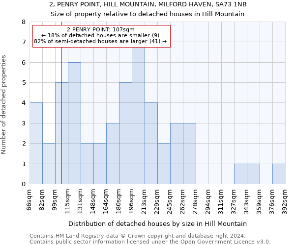 2, PENRY POINT, HILL MOUNTAIN, MILFORD HAVEN, SA73 1NB: Size of property relative to detached houses in Hill Mountain