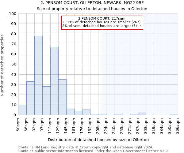 2, PENSOM COURT, OLLERTON, NEWARK, NG22 9BF: Size of property relative to detached houses in Ollerton