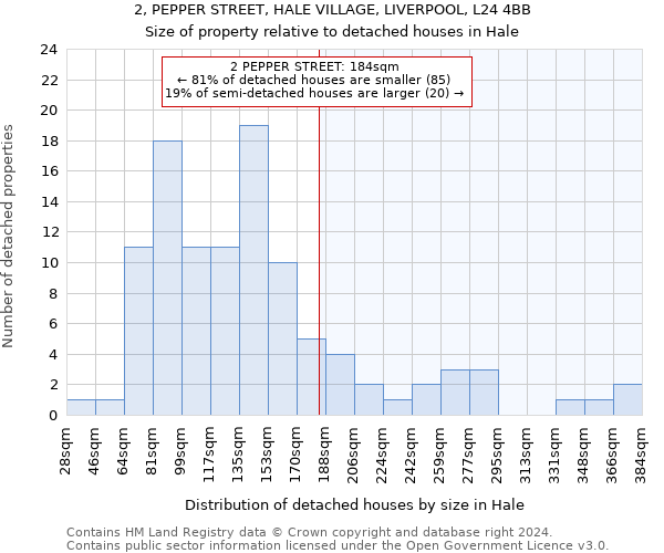 2, PEPPER STREET, HALE VILLAGE, LIVERPOOL, L24 4BB: Size of property relative to detached houses in Hale