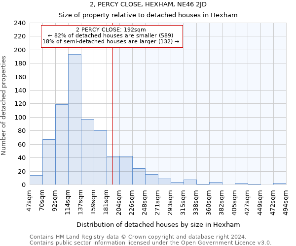 2, PERCY CLOSE, HEXHAM, NE46 2JD: Size of property relative to detached houses in Hexham