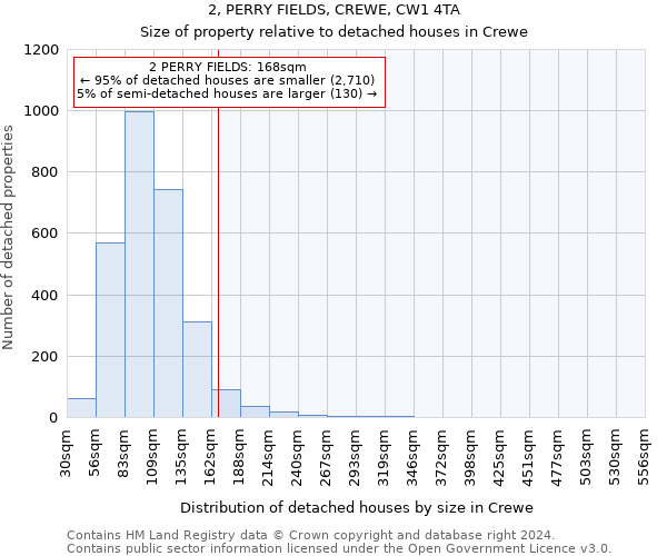 2, PERRY FIELDS, CREWE, CW1 4TA: Size of property relative to detached houses in Crewe