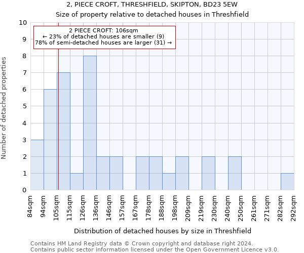 2, PIECE CROFT, THRESHFIELD, SKIPTON, BD23 5EW: Size of property relative to detached houses in Threshfield