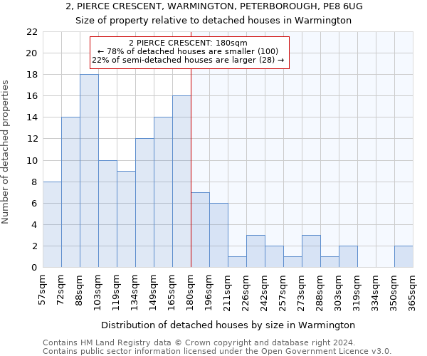 2, PIERCE CRESCENT, WARMINGTON, PETERBOROUGH, PE8 6UG: Size of property relative to detached houses in Warmington