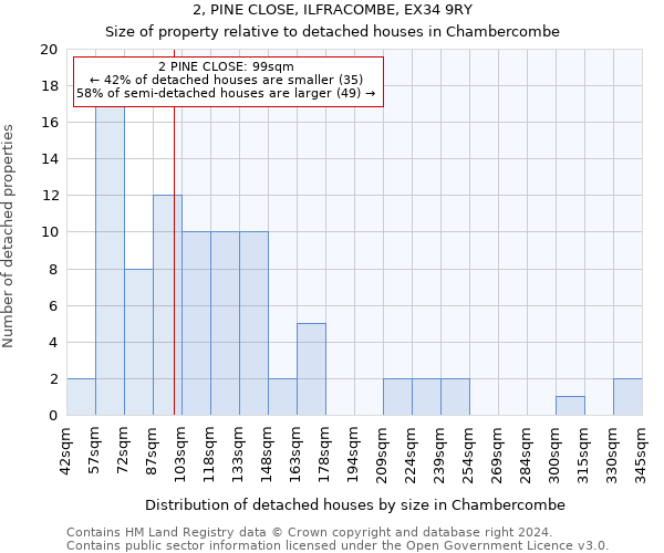 2, PINE CLOSE, ILFRACOMBE, EX34 9RY: Size of property relative to detached houses in Chambercombe