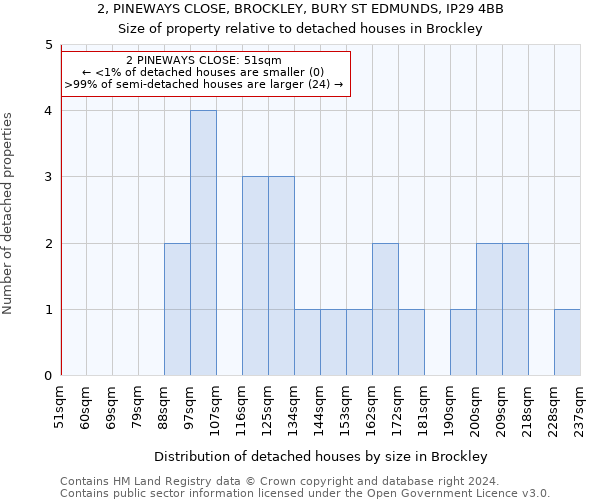 2, PINEWAYS CLOSE, BROCKLEY, BURY ST EDMUNDS, IP29 4BB: Size of property relative to detached houses in Brockley