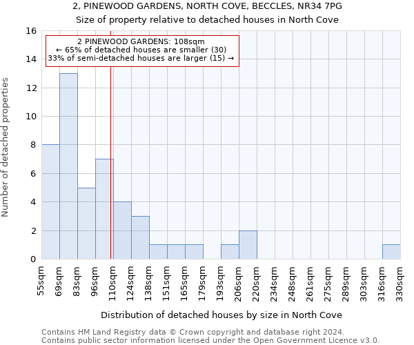 2, PINEWOOD GARDENS, NORTH COVE, BECCLES, NR34 7PG: Size of property relative to detached houses in North Cove