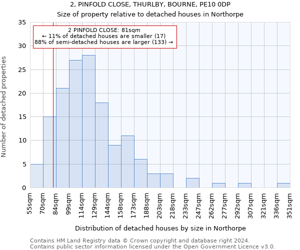 2, PINFOLD CLOSE, THURLBY, BOURNE, PE10 0DP: Size of property relative to detached houses in Northorpe