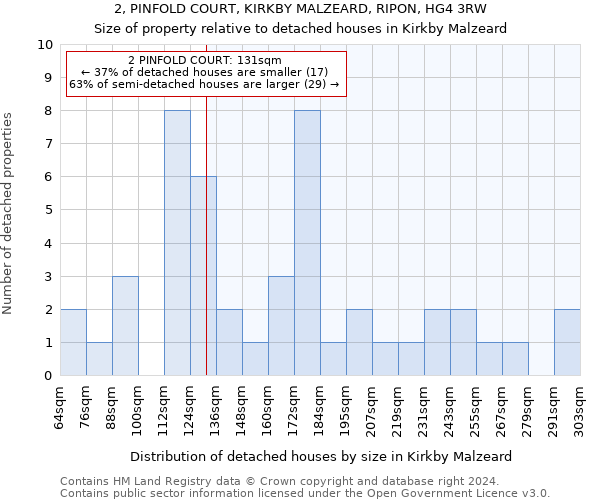 2, PINFOLD COURT, KIRKBY MALZEARD, RIPON, HG4 3RW: Size of property relative to detached houses in Kirkby Malzeard