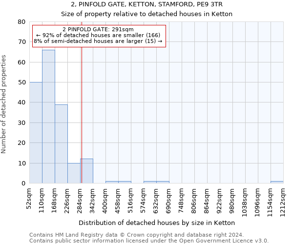 2, PINFOLD GATE, KETTON, STAMFORD, PE9 3TR: Size of property relative to detached houses in Ketton