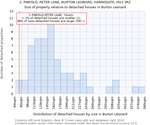 2, PINFOLD, PETER LANE, BURTON LEONARD, HARROGATE, HG3 3RZ: Size of property relative to detached houses in Burton Leonard