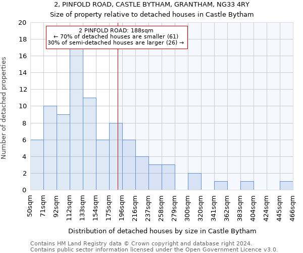 2, PINFOLD ROAD, CASTLE BYTHAM, GRANTHAM, NG33 4RY: Size of property relative to detached houses in Castle Bytham