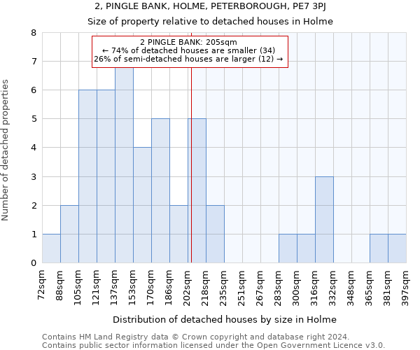 2, PINGLE BANK, HOLME, PETERBOROUGH, PE7 3PJ: Size of property relative to detached houses in Holme