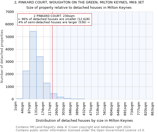 2, PINKARD COURT, WOUGHTON ON THE GREEN, MILTON KEYNES, MK6 3ET: Size of property relative to detached houses in Milton Keynes