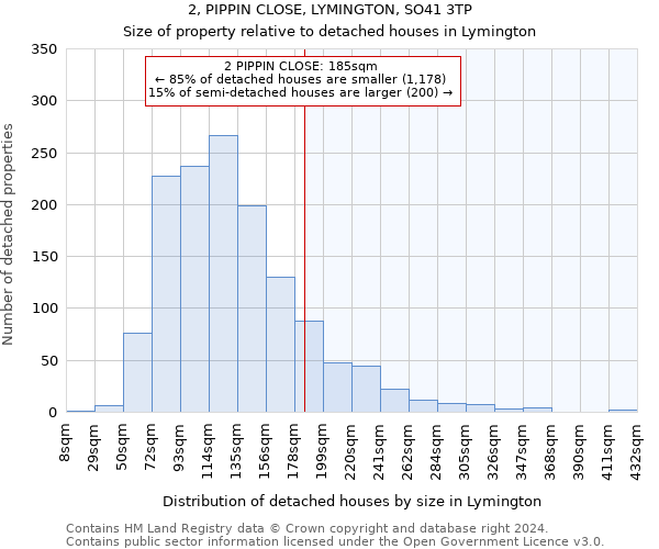 2, PIPPIN CLOSE, LYMINGTON, SO41 3TP: Size of property relative to detached houses in Lymington