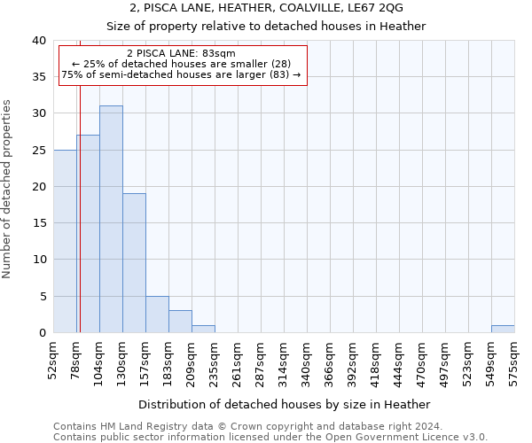 2, PISCA LANE, HEATHER, COALVILLE, LE67 2QG: Size of property relative to detached houses in Heather