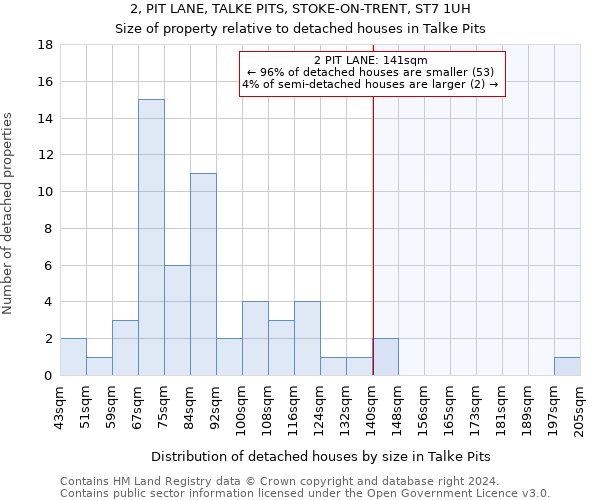 2, PIT LANE, TALKE PITS, STOKE-ON-TRENT, ST7 1UH: Size of property relative to detached houses in Talke Pits