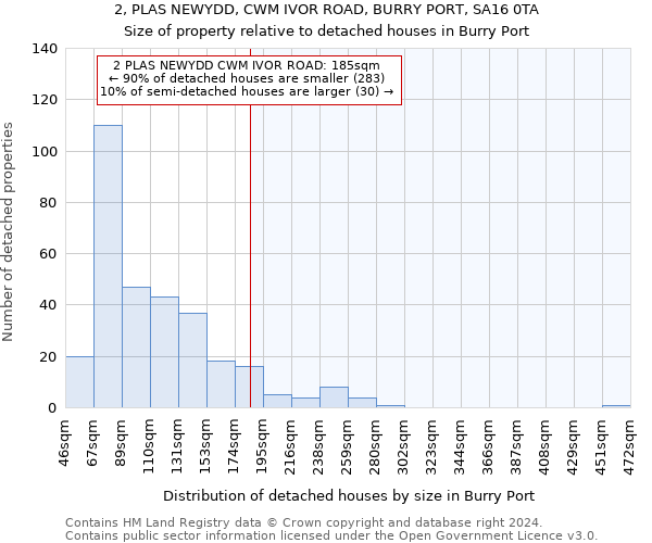 2, PLAS NEWYDD, CWM IVOR ROAD, BURRY PORT, SA16 0TA: Size of property relative to detached houses in Burry Port