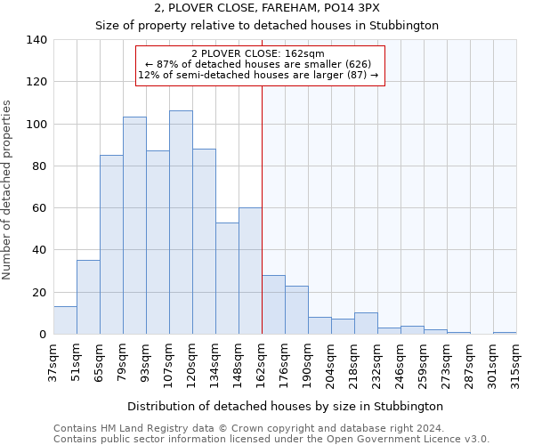 2, PLOVER CLOSE, FAREHAM, PO14 3PX: Size of property relative to detached houses in Stubbington