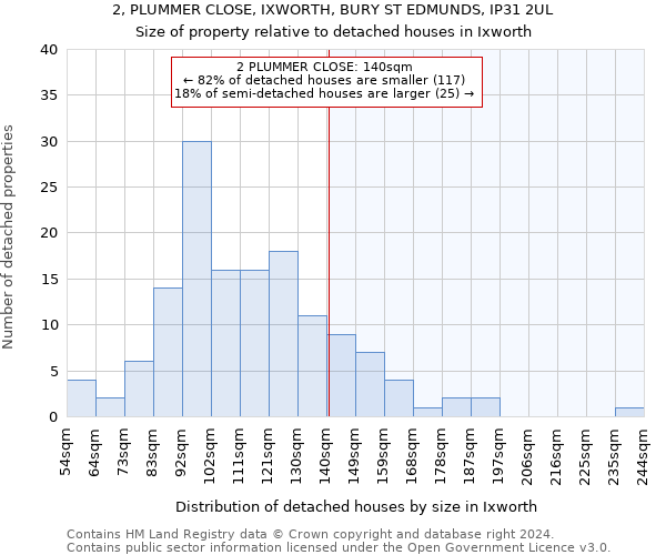 2, PLUMMER CLOSE, IXWORTH, BURY ST EDMUNDS, IP31 2UL: Size of property relative to detached houses in Ixworth