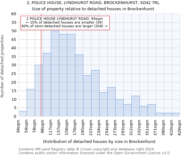 2, POLICE HOUSE, LYNDHURST ROAD, BROCKENHURST, SO42 7RL: Size of property relative to detached houses in Brockenhurst