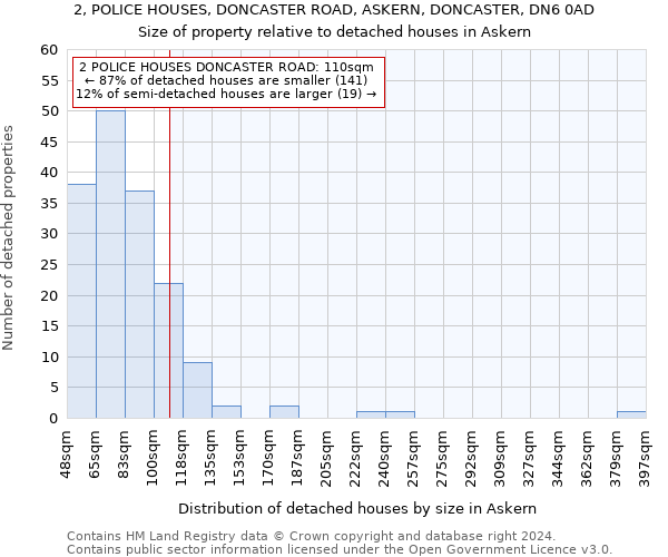 2, POLICE HOUSES, DONCASTER ROAD, ASKERN, DONCASTER, DN6 0AD: Size of property relative to detached houses in Askern