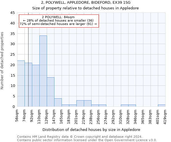 2, POLYWELL, APPLEDORE, BIDEFORD, EX39 1SG: Size of property relative to detached houses in Appledore