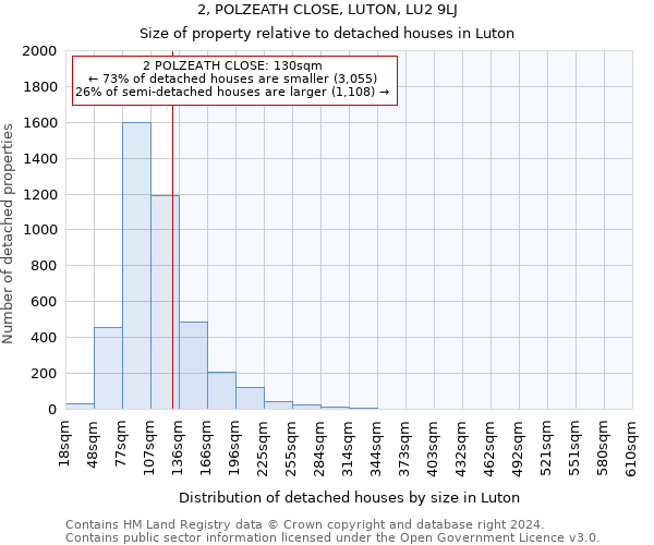 2, POLZEATH CLOSE, LUTON, LU2 9LJ: Size of property relative to detached houses in Luton