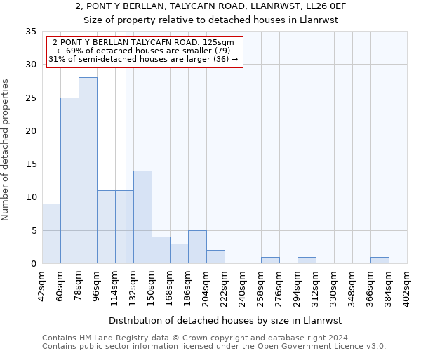 2, PONT Y BERLLAN, TALYCAFN ROAD, LLANRWST, LL26 0EF: Size of property relative to detached houses in Llanrwst