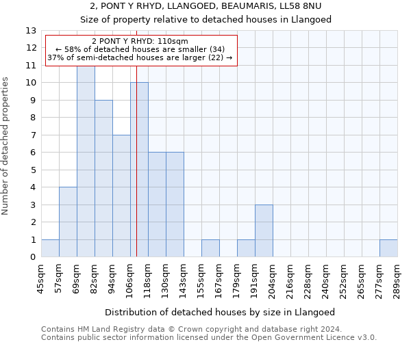 2, PONT Y RHYD, LLANGOED, BEAUMARIS, LL58 8NU: Size of property relative to detached houses in Llangoed