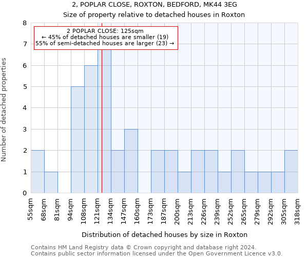 2, POPLAR CLOSE, ROXTON, BEDFORD, MK44 3EG: Size of property relative to detached houses in Roxton