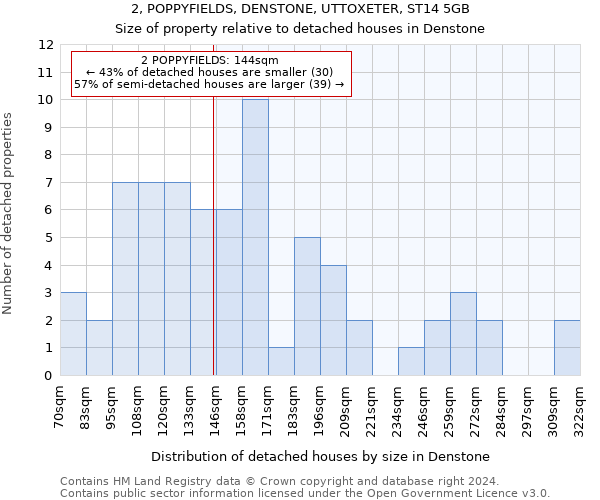 2, POPPYFIELDS, DENSTONE, UTTOXETER, ST14 5GB: Size of property relative to detached houses in Denstone