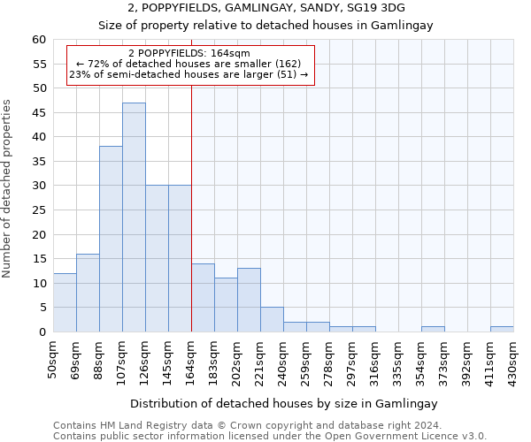 2, POPPYFIELDS, GAMLINGAY, SANDY, SG19 3DG: Size of property relative to detached houses in Gamlingay