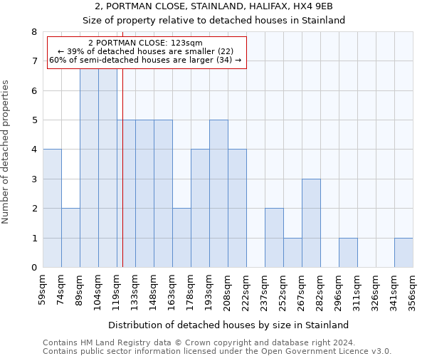 2, PORTMAN CLOSE, STAINLAND, HALIFAX, HX4 9EB: Size of property relative to detached houses in Stainland