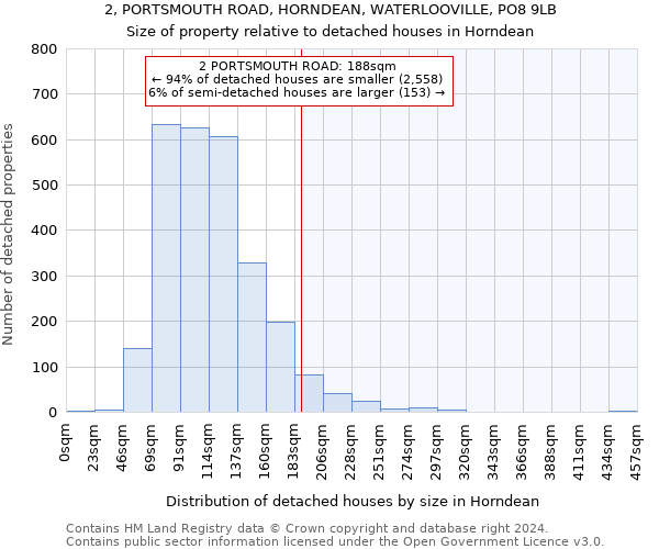 2, PORTSMOUTH ROAD, HORNDEAN, WATERLOOVILLE, PO8 9LB: Size of property relative to detached houses in Horndean