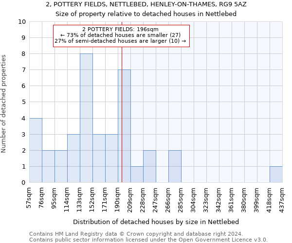 2, POTTERY FIELDS, NETTLEBED, HENLEY-ON-THAMES, RG9 5AZ: Size of property relative to detached houses in Nettlebed