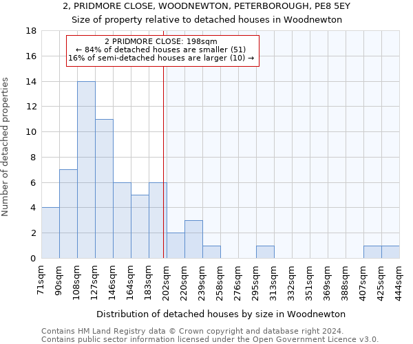 2, PRIDMORE CLOSE, WOODNEWTON, PETERBOROUGH, PE8 5EY: Size of property relative to detached houses in Woodnewton