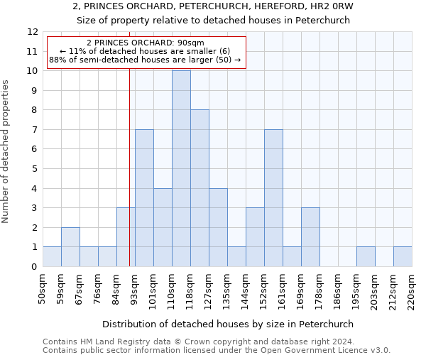 2, PRINCES ORCHARD, PETERCHURCH, HEREFORD, HR2 0RW: Size of property relative to detached houses in Peterchurch