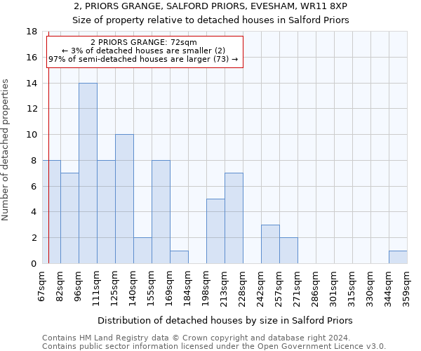 2, PRIORS GRANGE, SALFORD PRIORS, EVESHAM, WR11 8XP: Size of property relative to detached houses in Salford Priors