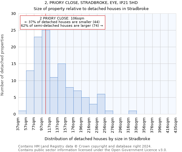 2, PRIORY CLOSE, STRADBROKE, EYE, IP21 5HD: Size of property relative to detached houses in Stradbroke