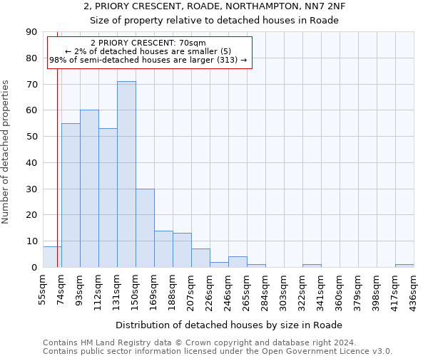 2, PRIORY CRESCENT, ROADE, NORTHAMPTON, NN7 2NF: Size of property relative to detached houses in Roade