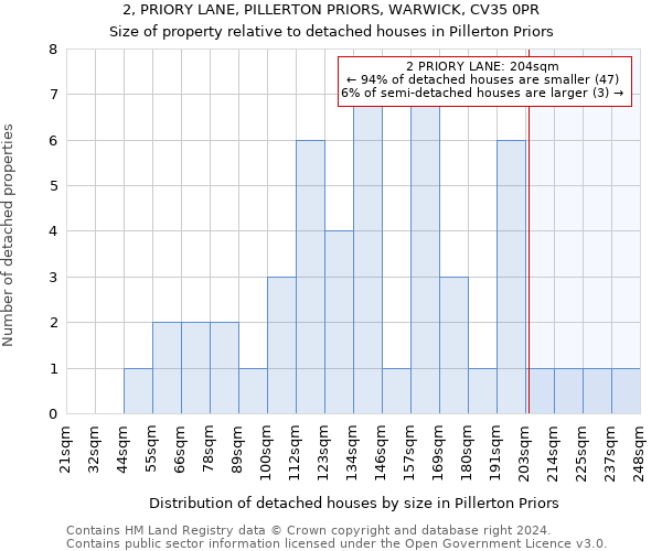 2, PRIORY LANE, PILLERTON PRIORS, WARWICK, CV35 0PR: Size of property relative to detached houses in Pillerton Priors