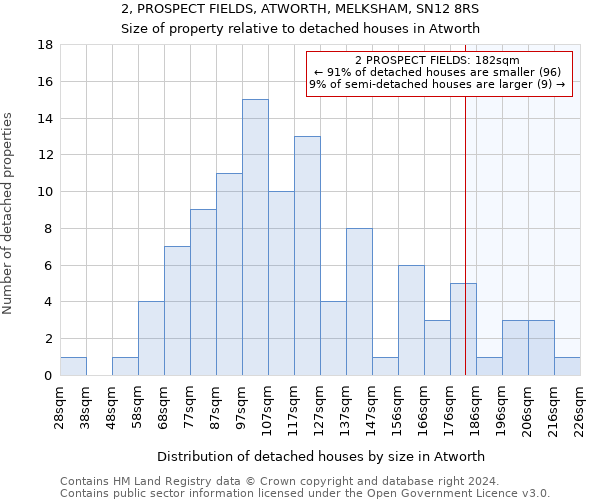 2, PROSPECT FIELDS, ATWORTH, MELKSHAM, SN12 8RS: Size of property relative to detached houses in Atworth